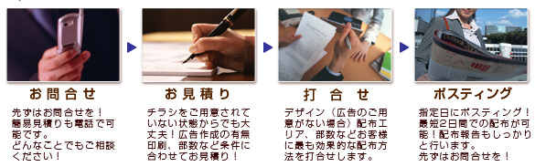 ポスティング 配布まで